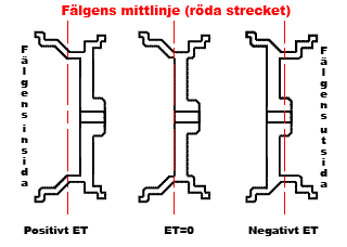 ET Offset inpressning Einpressningstiefe